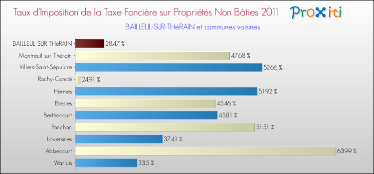 Taux d'imposition de la taxe foncière sur les immeubles et terrains non batis 2011 pour BAILLEUL-SUR-THéRAIN et les communes proches Comparaison des taux d'imposition de la taxe foncière sur les immeubles et terrains non batis 2011 pour BAILLEUL-SUR-THéRAIN et les communes voisines