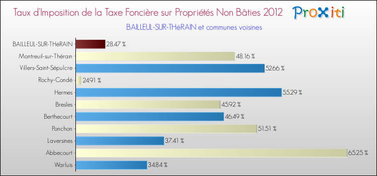 Taux d'imposition de la taxe foncière sur les immeubles et terrains non batis 2012 pour BAILLEUL-SUR-THéRAIN et les communes proches Comparaison des taux d'imposition de la taxe foncière sur les immeubles et terrains non batis 2012 pour BAILLEUL-SUR-THéRAIN et les communes voisines