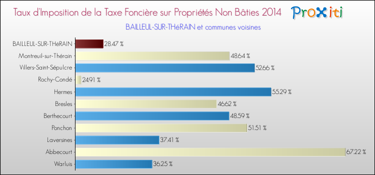 Taux d'imposition de la taxe foncière sur les immeubles et terrains non batis 2014 pour BAILLEUL-SUR-THéRAIN et les communes proches Comparaison des taux d'imposition de la taxe foncière sur les immeubles et terrains non batis 2014 pour BAILLEUL-SUR-THéRAIN et les communes voisines