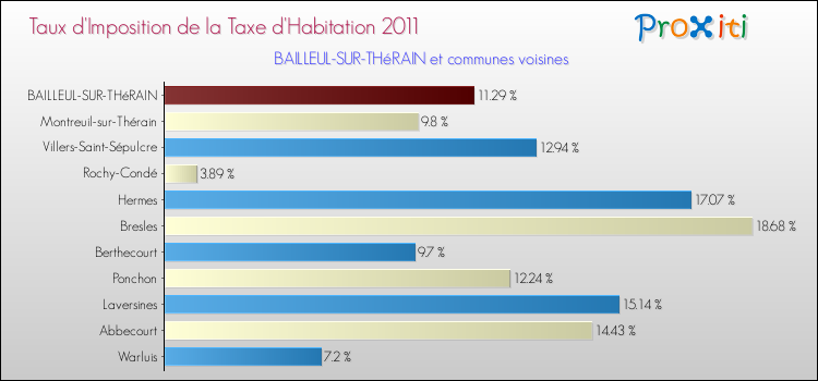 Taux d'imposition de la taxe d'habitation 2011 pour BAILLEUL-SUR-THéRAIN et les communes proches Comparaison des taux d'imposition de la taxe d'habitation 2011 pour BAILLEUL-SUR-THéRAIN et les communes voisines