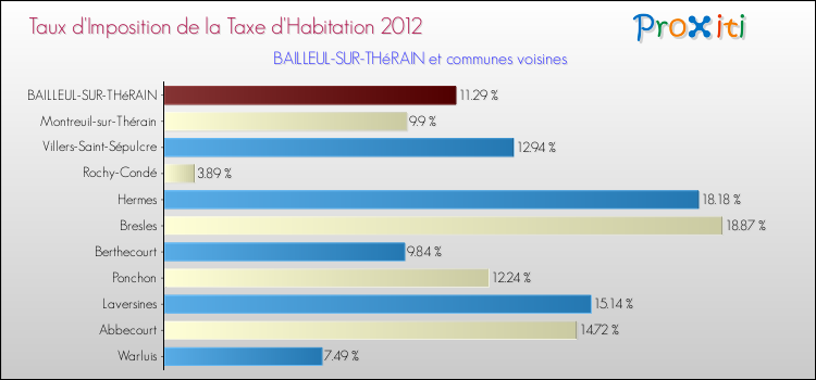 Taux d'imposition de la taxe d'habitation 2012 pour BAILLEUL-SUR-THéRAIN et les communes proches Comparaison des taux d'imposition de la taxe d'habitation 2012 pour BAILLEUL-SUR-THéRAIN et les communes voisines