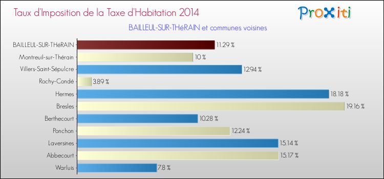 Taux d'imposition de la taxe d'habitation 2014 pour BAILLEUL-SUR-THéRAIN et les communes proches Comparaison des taux d'imposition de la taxe d'habitation 2014 pour BAILLEUL-SUR-THéRAIN et les communes voisines