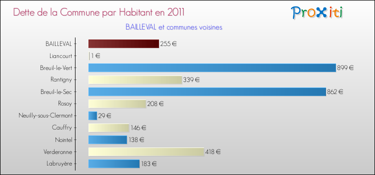 Dette par habitant de la commune en 2011 pour BAILLEVAL et les communes proches Comparaison de la dette par habitant de la commune en 2011 pour BAILLEVAL et les communes voisines