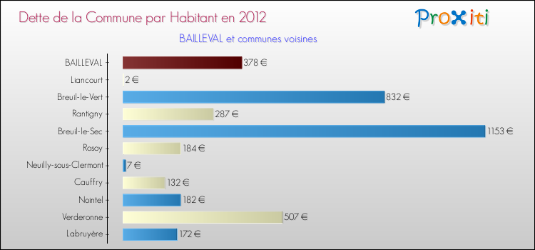 Dette par habitant de la commune en 2012 pour BAILLEVAL et les communes proches Comparaison de la dette par habitant de la commune en 2012 pour BAILLEVAL et les communes voisines