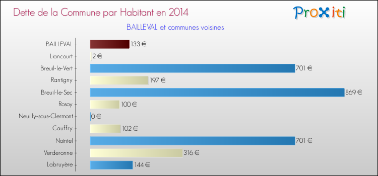 Dette par habitant de la commune en 2014 pour BAILLEVAL et les communes proches Comparaison de la dette par habitant de la commune en 2014 pour BAILLEVAL et les communes voisines
