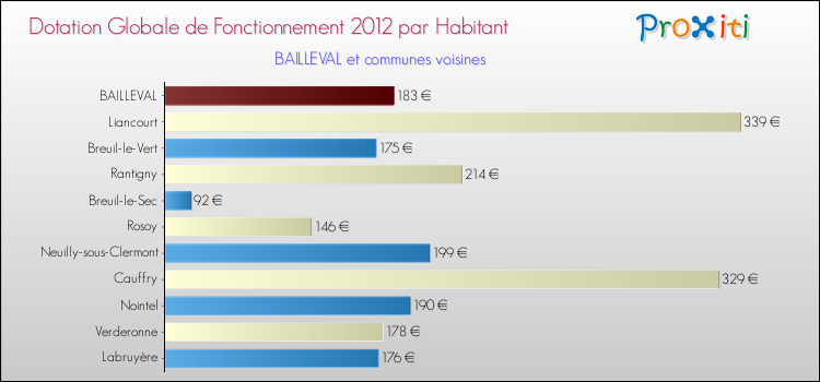 Montant des dotations globales de fonctionnement DGF par Habitant pour BAILLEVAL et les communes proches Comparaison des des dotations globales de fonctionnement DGF par habitant pour BAILLEVAL et les communes voisines