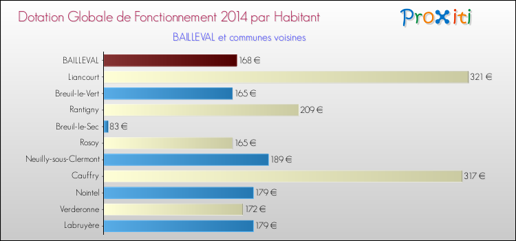 Montant des dotations globales de fonctionnement DGF par Habitant pour BAILLEVAL et les communes proches en 2014. Comparaison des des dotations globales de fonctionnement DGF par habitant pour BAILLEVAL et les communes voisines en 2014.
