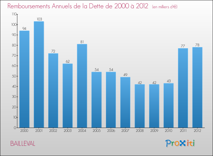 Evolution de l'annuité de la dette pour la commune de BAILLEVAL de 2000 à 2012 Annuités de la dette pour BAILLEVAL de 2000 à 2012
