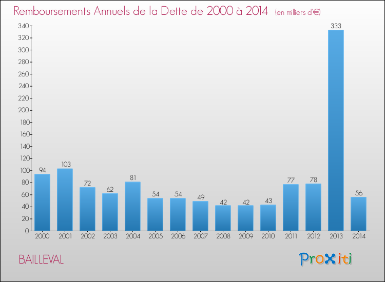 Evolution de l'annuité de la dette pour la commune de BAILLEVAL de 2000 à 2014 Annuités de la dette pour BAILLEVAL de 2000 à 2014