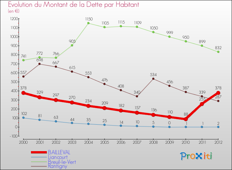 Evolution de la dette par habitant pour la commune de BAILLEVAL et les communes proches de 2000 à 2012 Comparaison de la dette par habitant pour BAILLEVAL et les communes voisines de 2000 à 2012