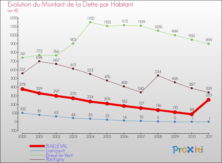 Evolution de la dette par habitant pour la commune de BAILLEVAL et les communes proches Comparaison de la dette par habitant pour BAILLEVAL et les communes voisines