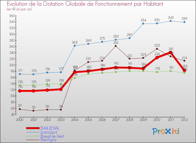 Evolution et montant de la dotation globale de fonctionnement par Habitant pour BAILLEVAL et les communes proches Comparaison des dotations globales de fonctionnement par habitant pour BAILLEVAL et les communes voisines