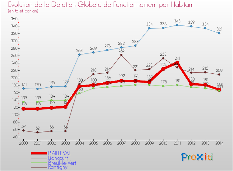 Evolution et montant de la dotation globale de fonctionnement par Habitant pour BAILLEVAL et les communes proches de 2000 à 2014. Comparaison des dotations globales de fonctionnement par habitant pour BAILLEVAL et les communes voisines de 2000 à 2014.