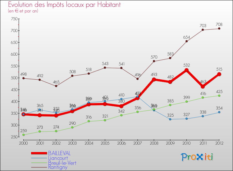 Evolution et montant des impôts locaux par Habitant pour BAILLEVAL et les communes proches Comparaison des impôts locaux par habitant pour BAILLEVAL et les communes voisines