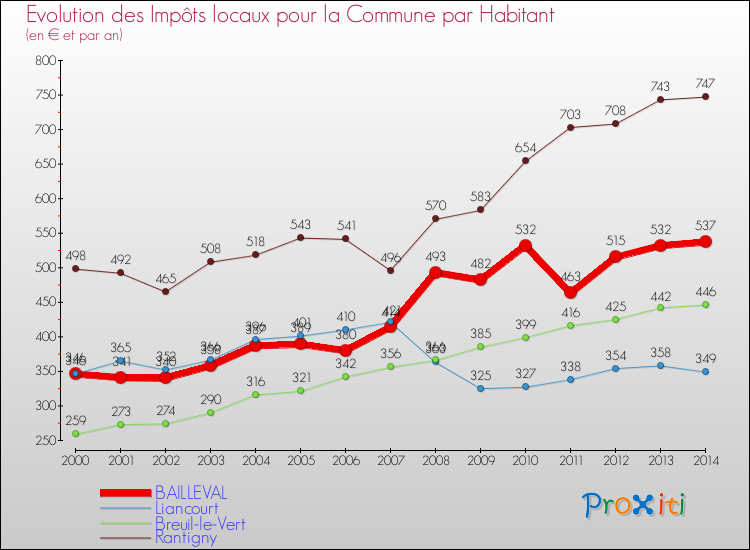 Evolution et montant des impôts locaux par Habitant pour BAILLEVAL et les communes proches de 2000 à 2014 Comparaison des impôts locaux par habitant pour BAILLEVAL et les communes voisines de 2000 à 2014