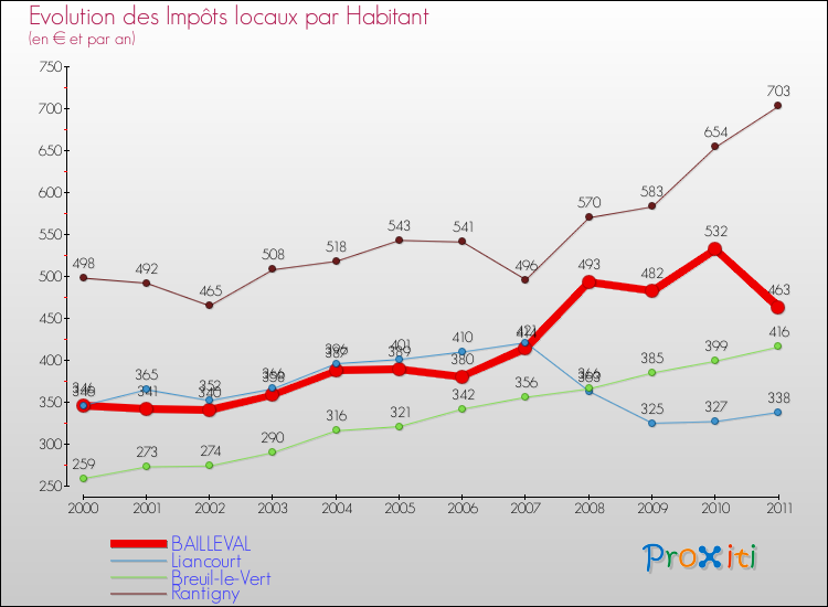 Evolution et montant des impôts locaux par Habitant pour BAILLEVAL et les communes proches Comparaison des impôts locaux par habitant pour BAILLEVAL et les communes voisines
