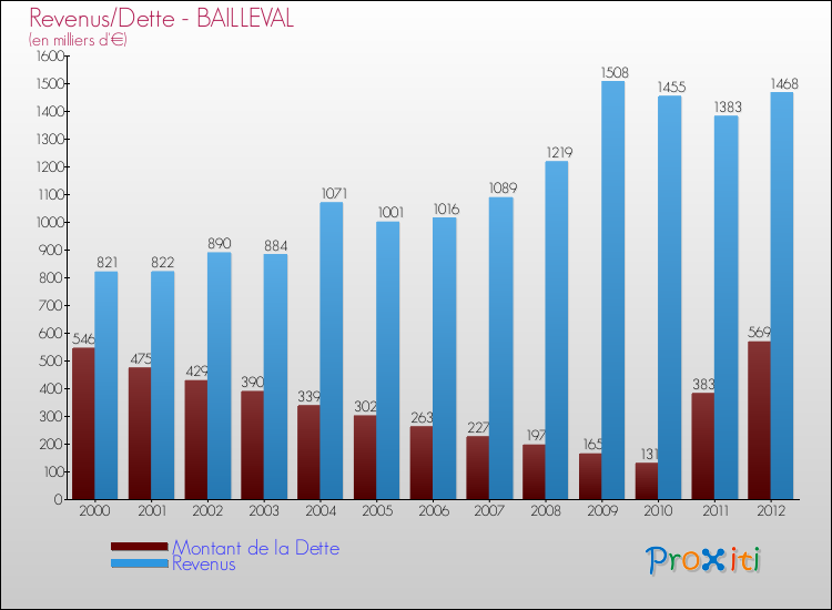 Evolution comparée de la dette et des revenus pour la commune de BAILLEVAL de 2000 à 2012 Comparaison de la dette et des revenus pour BAILLEVAL de 2000 à 2012
