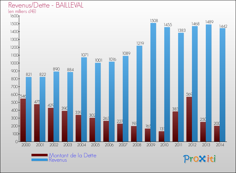 Evolution comparée de la dette et des revenus pour la commune de BAILLEVAL de 2000 à 2014 Comparaison de la dette et des revenus pour BAILLEVAL de 2000 à 2014
