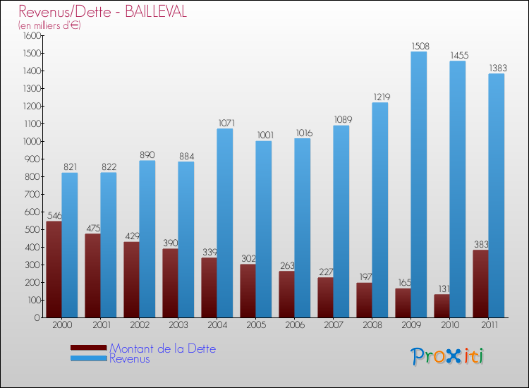 Evolution comparée de la dette et des revenus pour la commune de BAILLEVAL de 2000 à 2011 Comparaison de la dette et des revenus pour BAILLEVAL de 2000 à 2011