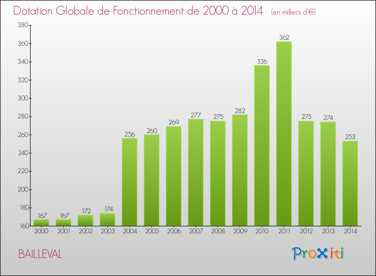 Evolution du montant de la Dotation Globale de Fonctionnement pour la commune de BAILLEVAL de 2000 à 2014 Evolution du montant de la Dotation Globale de Fonctionnement pour BAILLEVAL de 2000 à 2014