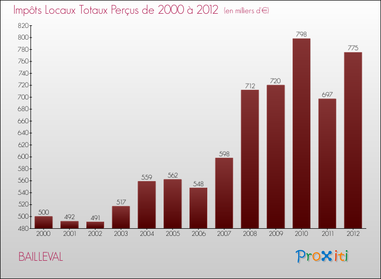 Evolution des Impôts Locaux pour la commune de BAILLEVAL de 2000 à 2012 Evolution des Impôts Locaux pour BAILLEVAL de 2000 à 2012