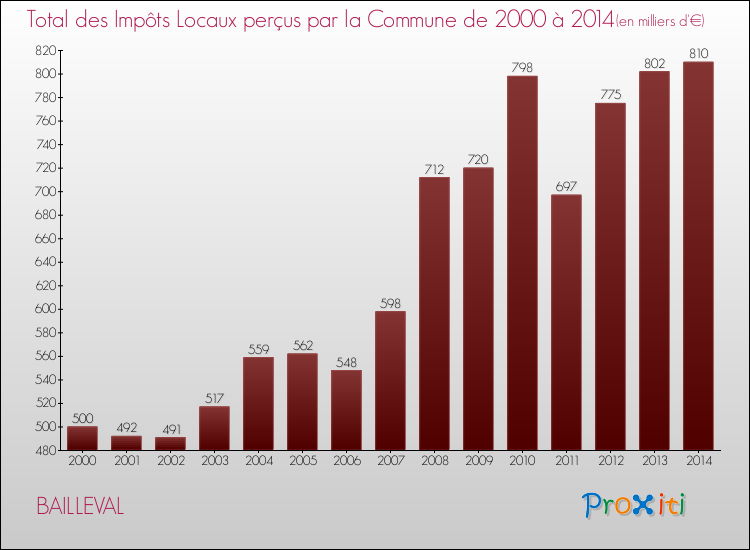 Evolution des Impôts Locaux pour la commune de BAILLEVAL de 2000 à 2014 Evolution des Impôts Locaux pour BAILLEVAL de 2000 à 2014