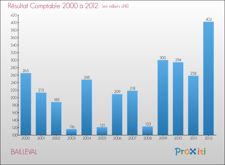 Evolution du résultat comptable pour la commune de BAILLEVAL de 2000 à 2012 Evolution du résultat comptable pour BAILLEVAL de 2000 à 2012