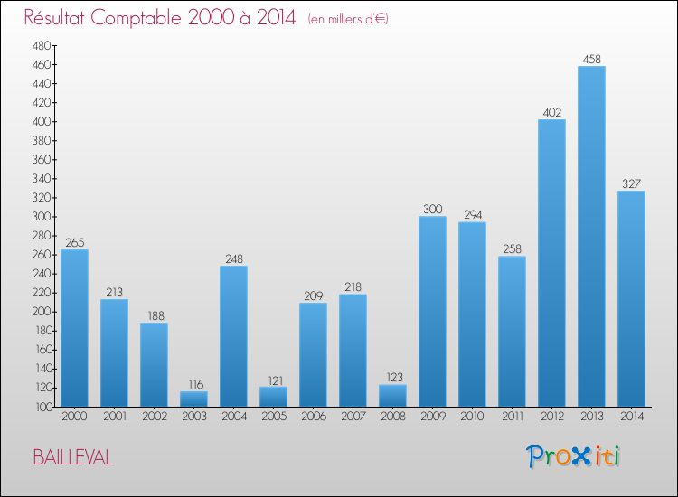 Evolution du résultat comptable pour la commune de BAILLEVAL de 2000 à 2014 Evolution du résultat comptable pour BAILLEVAL de 2000 à 2014