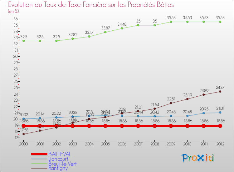 Evolution du taux de la taxe foncière sur le bati pour BAILLEVAL et les communes proches de 2000 à 2012 Comparaison des taux de taxe foncière sur le bati pour BAILLEVAL et les communes voisines de 2000 à 2012