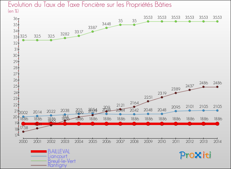 Evolution du taux de la taxe foncière sur le bati pour BAILLEVAL et les communes proches de 2000 à 2014 Comparaison des taux de taxe foncière sur le bati pour BAILLEVAL et les communes voisines de 2000 à 2014