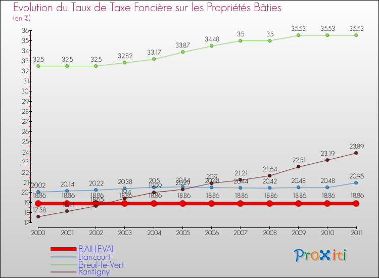 Evolution du taux de la taxe foncière sur le bati pour BAILLEVAL et les communes proches Comparaison des taux de taxe foncière sur le bati pour BAILLEVAL et les communes voisines