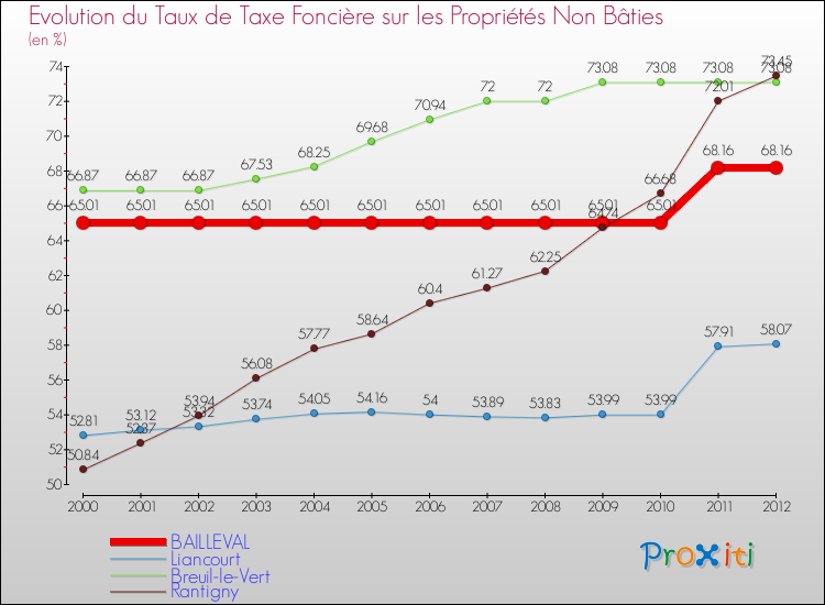 Evolution du taux de la taxe foncière sur les immeubles et terrains non batis pour BAILLEVAL et les communes proches de 2000 à 2012 Comparaison des taux de la taxe foncière sur les immeubles et terrains non batis pour BAILLEVAL et les communes voisines de 2000 à 2012