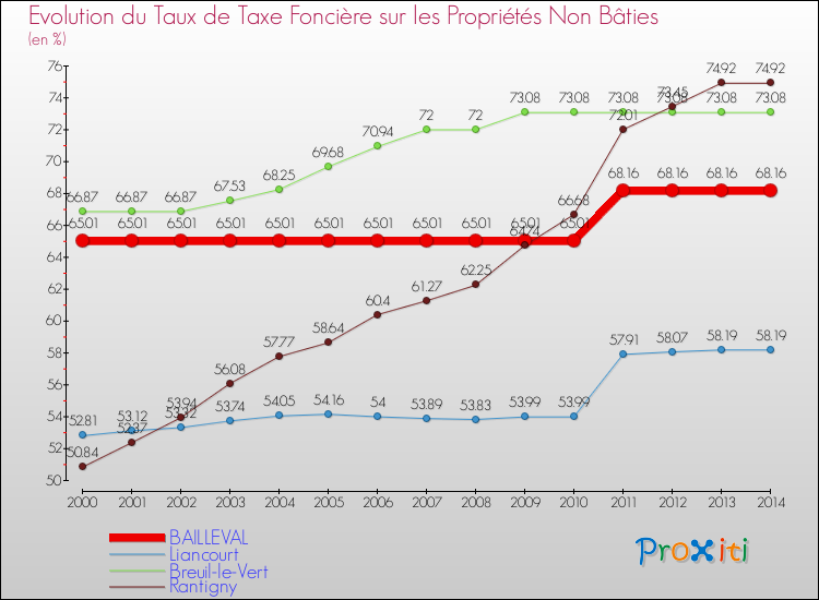 Evolution du taux de la taxe foncière sur les immeubles et terrains non batis pour BAILLEVAL et les communes proches de 2000 à 2014 Comparaison des taux de la taxe foncière sur les immeubles et terrains non batis pour BAILLEVAL et les communes voisines de 2000 à 2014