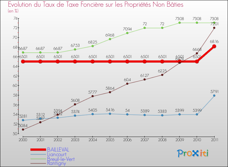 Evolution du taux de la taxe foncière sur les immeubles et terrains non batis pour BAILLEVAL et les communes proches Comparaison des taux de la taxe foncière sur les immeubles et terrains non batis pour BAILLEVAL et les communes voisines