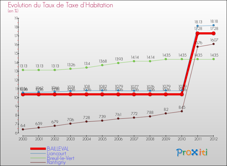 Evolution du taux de la taxe d'habitation pour BAILLEVAL et les communes proches Comparaison des taux de la taxe d'habitation pour BAILLEVAL et les communes voisines