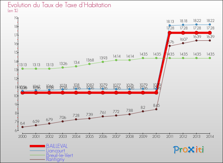 Evolution du taux de la taxe d'habitation pour BAILLEVAL et les communes proches de 2000 à 2014 Comparaison des taux de la taxe d'habitation pour BAILLEVAL et les communes voisines de 2000 à 2014
