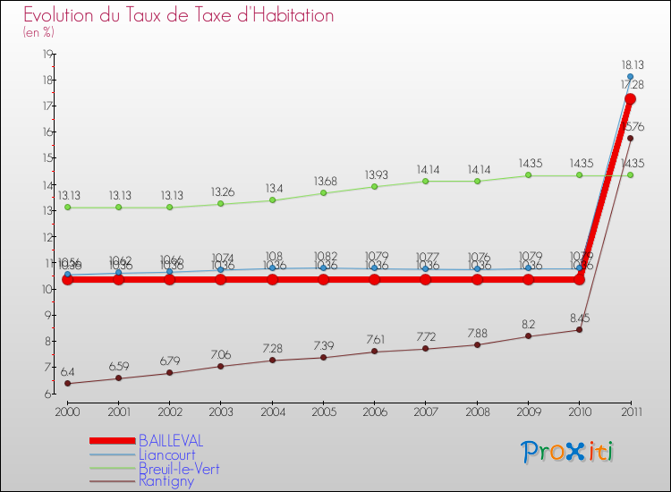 Evolution du taux de la taxe d'habitation pour BAILLEVAL et les communes proches Comparaison des taux de la taxe d'habitation pour BAILLEVAL et les communes voisines