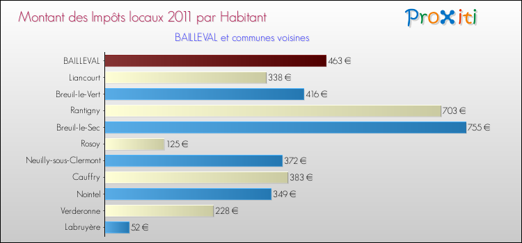 Montant des impôts locaux par Habitant pour BAILLEVAL et les communes proches Comparaison des impôts locaux par habitant pour BAILLEVAL et les communes voisines