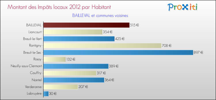 Montant des impôts locaux par Habitant pour BAILLEVAL et les communes proches Comparaison des impôts locaux par habitant pour BAILLEVAL et les communes voisines