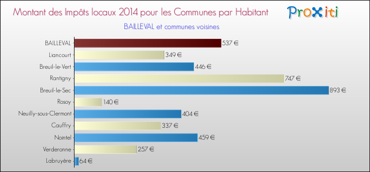 Montant des impôts locaux par Habitant pour BAILLEVAL et les communes proches en 2014 Comparaison des impôts locaux par habitant pour BAILLEVAL et les communes voisines en 2014