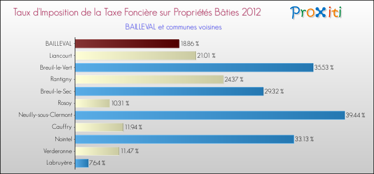 Taux d'imposition de la taxe foncière sur le bati 2012 pour BAILLEVAL et les communes proches Comparaison des taux d'imposition de la taxe foncière sur le bati 2012 pour BAILLEVAL et les communes voisines