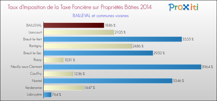 Taux d'imposition de la taxe foncière sur le bati 2014 pour BAILLEVAL et les communes proches Comparaison des taux d'imposition de la taxe foncière sur le bati 2014 pour BAILLEVAL et les communes voisines