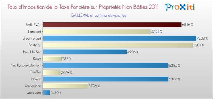 Taux d'imposition de la taxe foncière sur les immeubles et terrains non batis 2011 pour BAILLEVAL et les communes proches Comparaison des taux d'imposition de la taxe foncière sur les immeubles et terrains non batis 2011 pour BAILLEVAL et les communes voisines