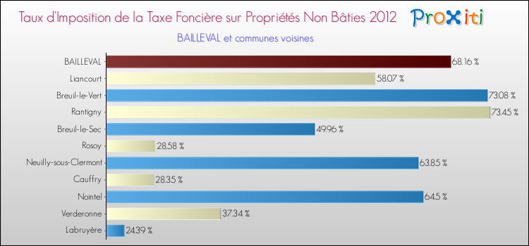 Taux d'imposition de la taxe foncière sur les immeubles et terrains non batis 2012 pour BAILLEVAL et les communes proches Comparaison des taux d'imposition de la taxe foncière sur les immeubles et terrains non batis 2012 pour BAILLEVAL et les communes voisines