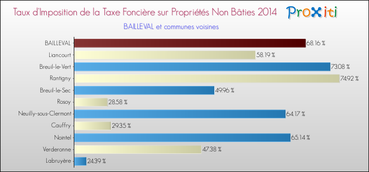 Taux d'imposition de la taxe foncière sur les immeubles et terrains non batis 2014 pour BAILLEVAL et les communes proches Comparaison des taux d'imposition de la taxe foncière sur les immeubles et terrains non batis 2014 pour BAILLEVAL et les communes voisines