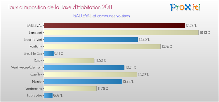 Taux d'imposition de la taxe d'habitation 2011 pour BAILLEVAL et les communes proches Comparaison des taux d'imposition de la taxe d'habitation 2011 pour BAILLEVAL et les communes voisines