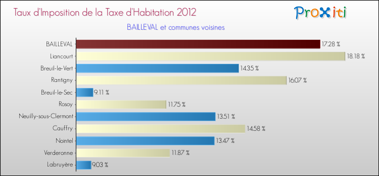 Taux d'imposition de la taxe d'habitation 2012 pour BAILLEVAL et les communes proches Comparaison des taux d'imposition de la taxe d'habitation 2012 pour BAILLEVAL et les communes voisines