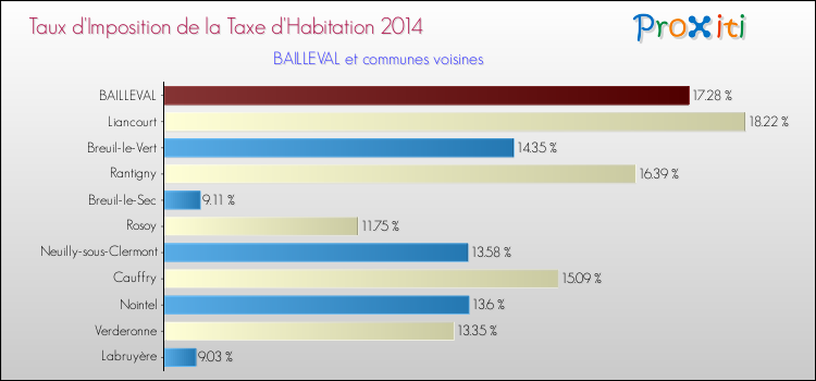 Taux d'imposition de la taxe d'habitation 2014 pour BAILLEVAL et les communes proches Comparaison des taux d'imposition de la taxe d'habitation 2014 pour BAILLEVAL et les communes voisines