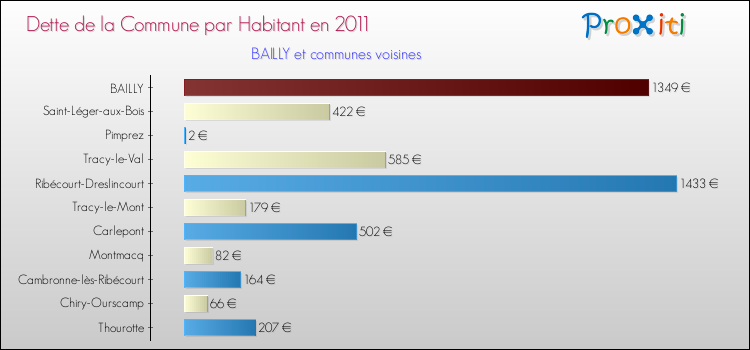 Dette par habitant de la commune en 2011 pour BAILLY et les communes proches Comparaison de la dette par habitant de la commune en 2011 pour BAILLY et les communes voisines