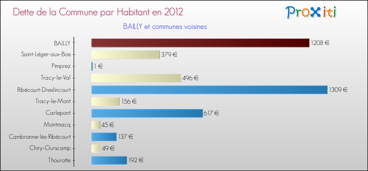 Dette par habitant de la commune en 2012 pour BAILLY et les communes proches Comparaison de la dette par habitant de la commune en 2012 pour BAILLY et les communes voisines